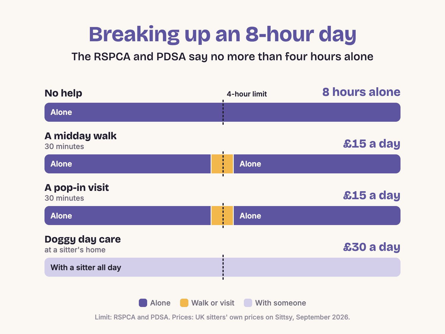An 8-hour day against the four-hour limit: no help means 8 hours alone; a 30-minute midday walk or pop-in visit (£15) splits it into two stretches of about four hours; doggy day care (£30) means no time alone