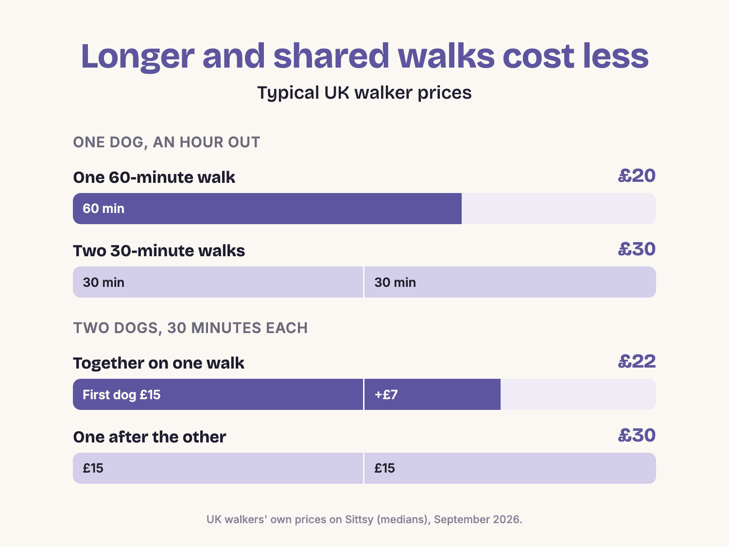 One 60-minute walk costs £20 against £30 for two 30-minute walks; two dogs on one walk cost about £22 against £30 walked one after the other